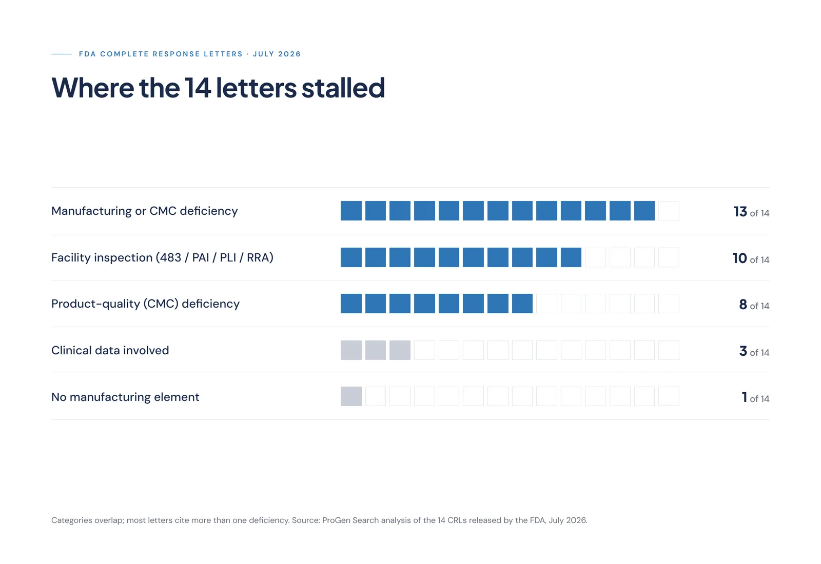 How the 14 new FDA Complete Response Letters break down by deficiency type: manufacturing and quality issues dominate, clinical issues are rare.