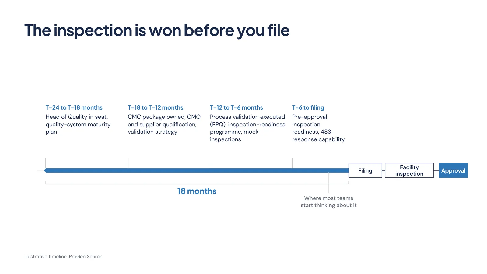 A timeline showing that the manufacturing and quality work determining an FDA inspection outcome is built 18 to 24 months before a filing, not at the filing itself.